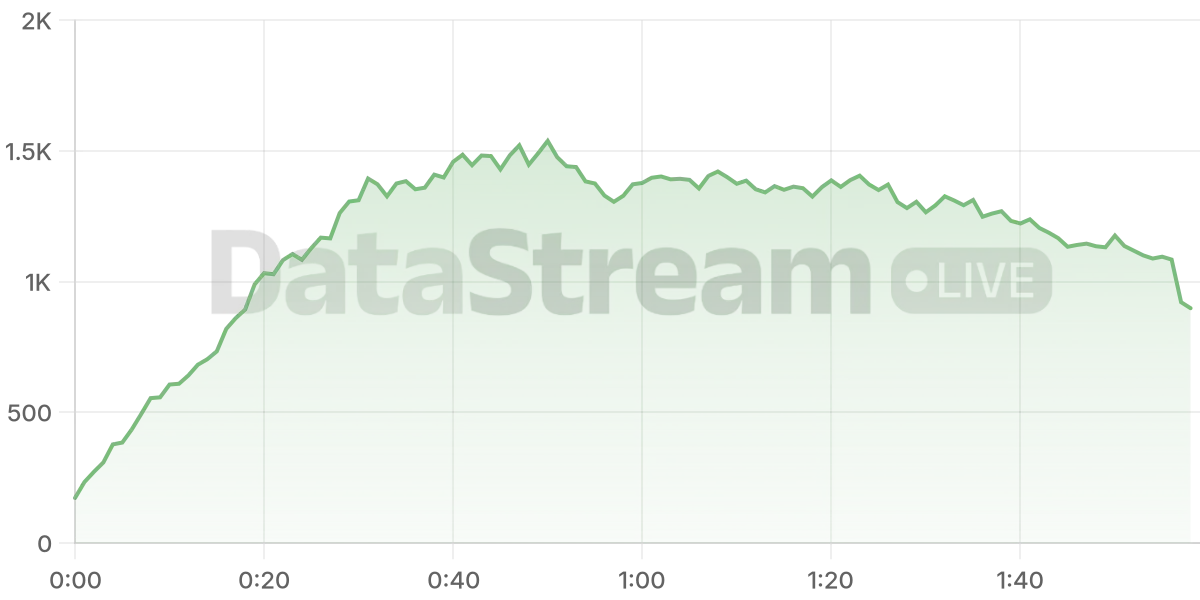 Grafico de conectados del stream