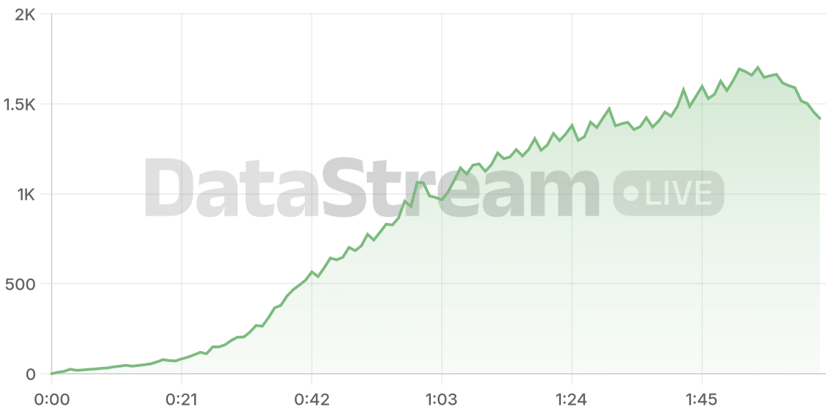 Grafico de conectados del stream