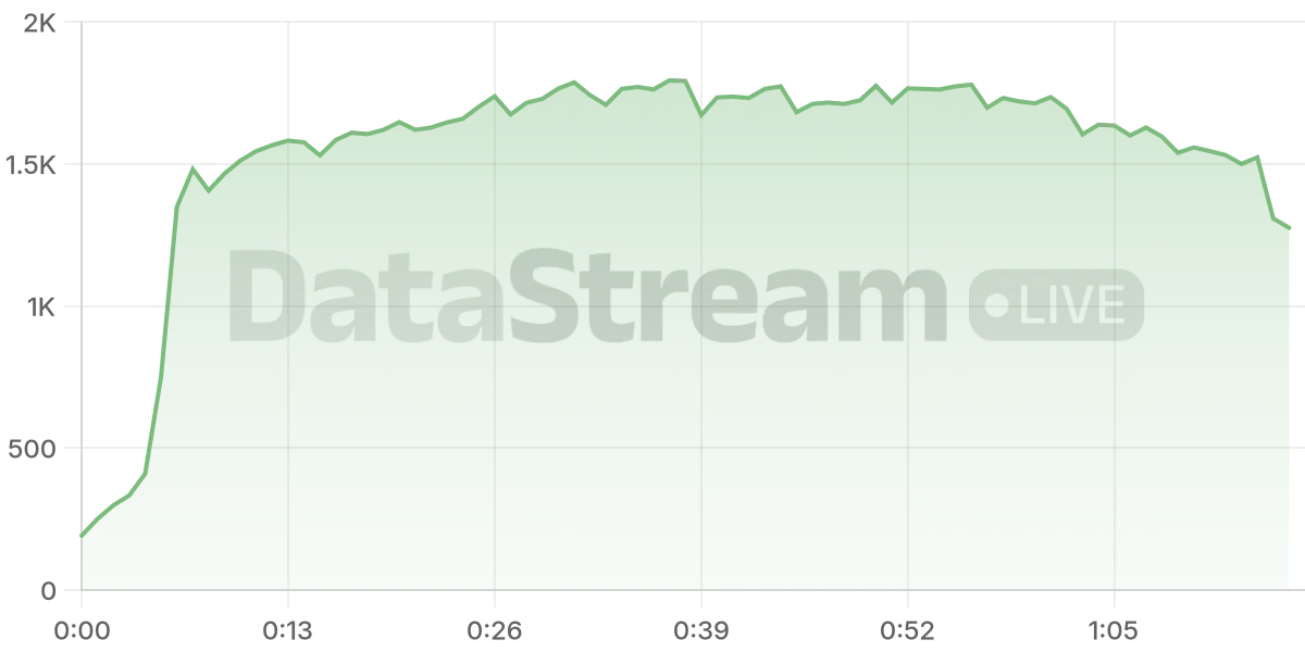 Grafico de conectados del stream