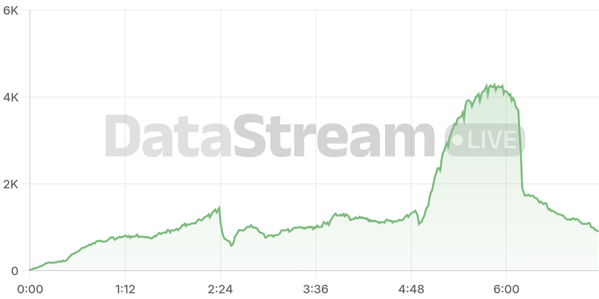 Grafico de conectados del stream