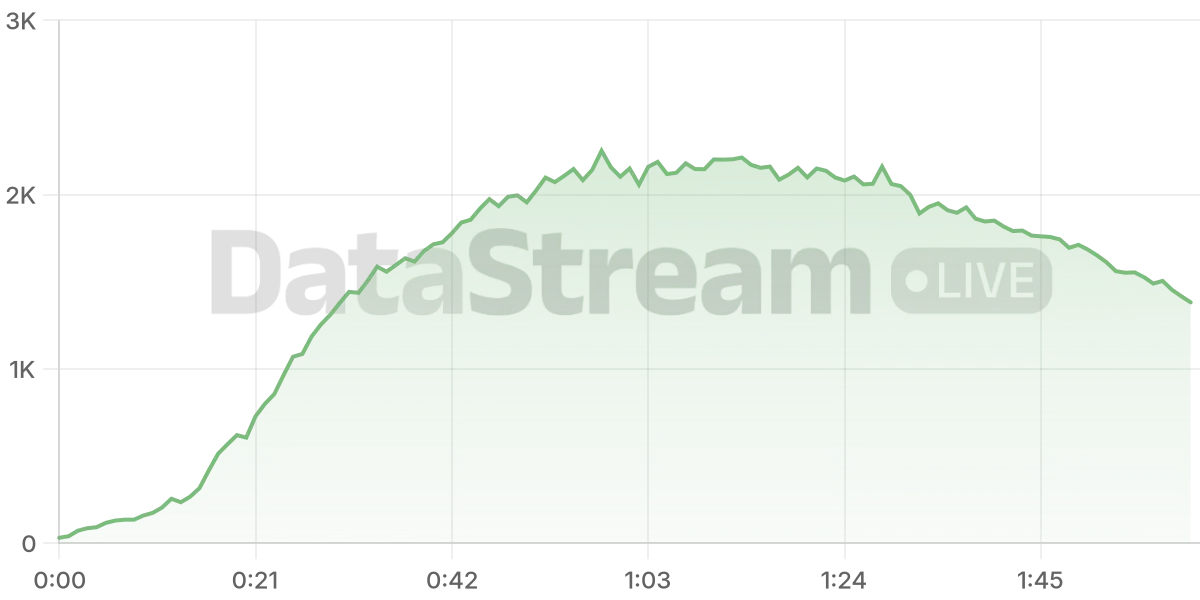 Grafico de conectados del stream