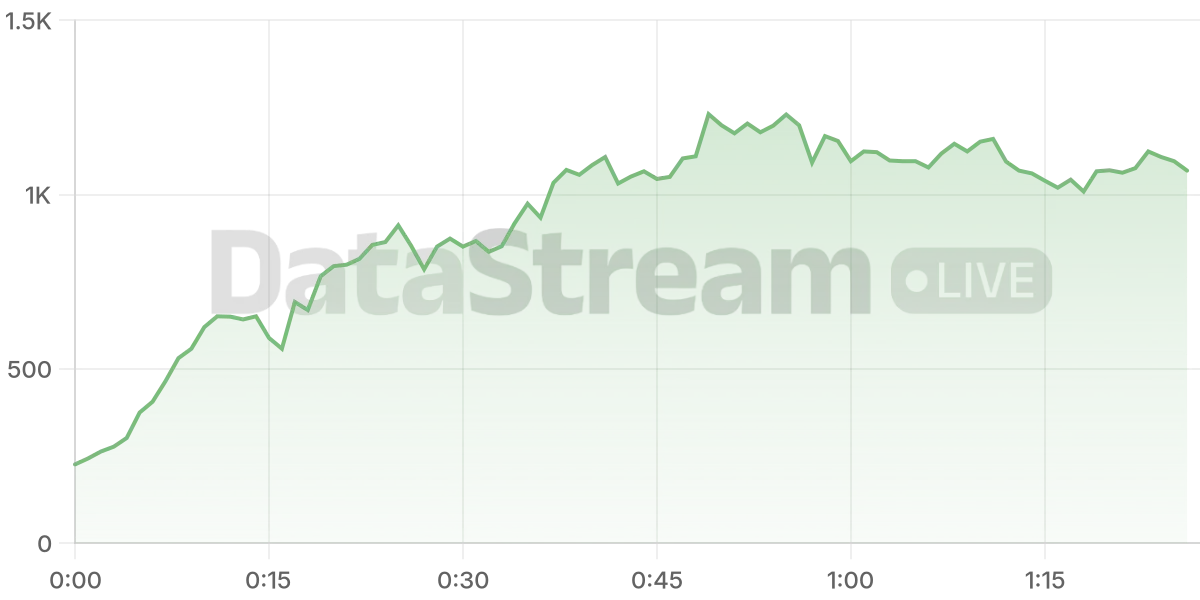 Grafico de conectados del stream