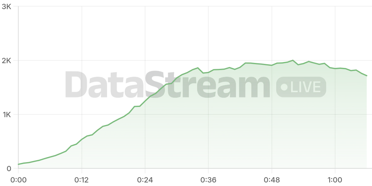 Grafico de conectados del stream