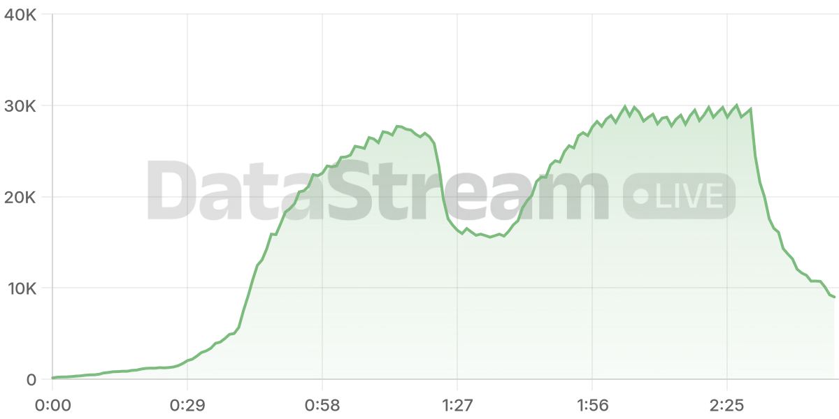 Grafico de conectados del stream