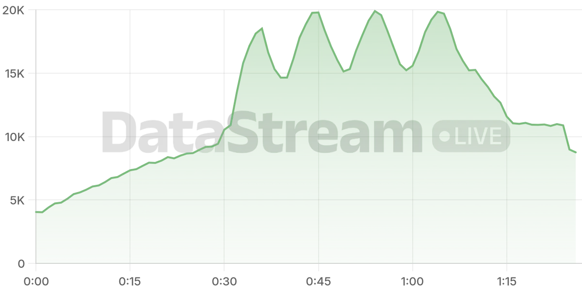 Grafico de conectados del stream