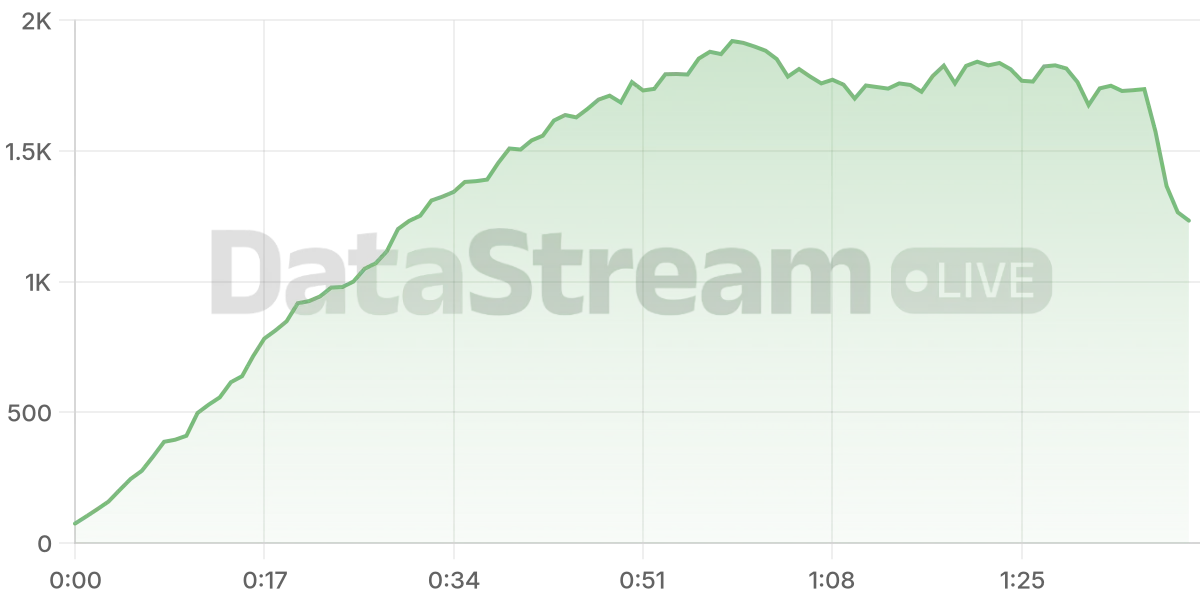 Grafico de conectados del stream