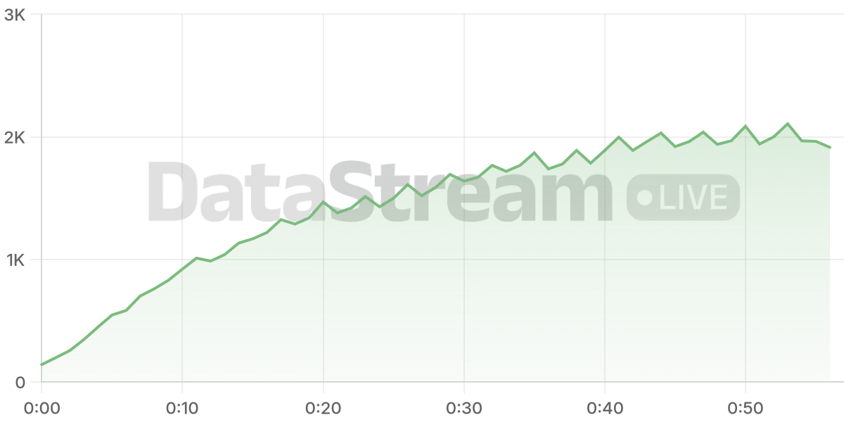 Grafico de conectados del stream
