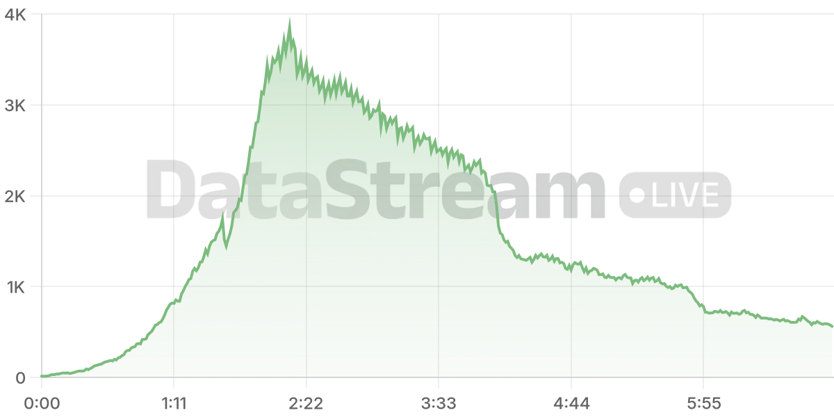 Grafico de conectados del stream