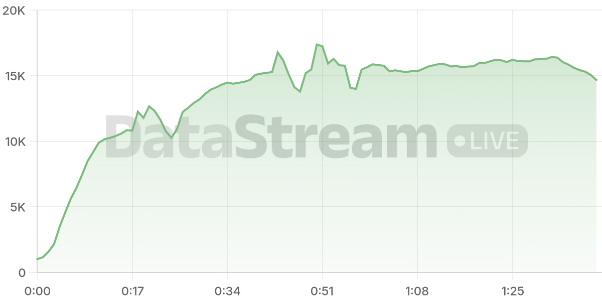 Grafico de conectados del stream