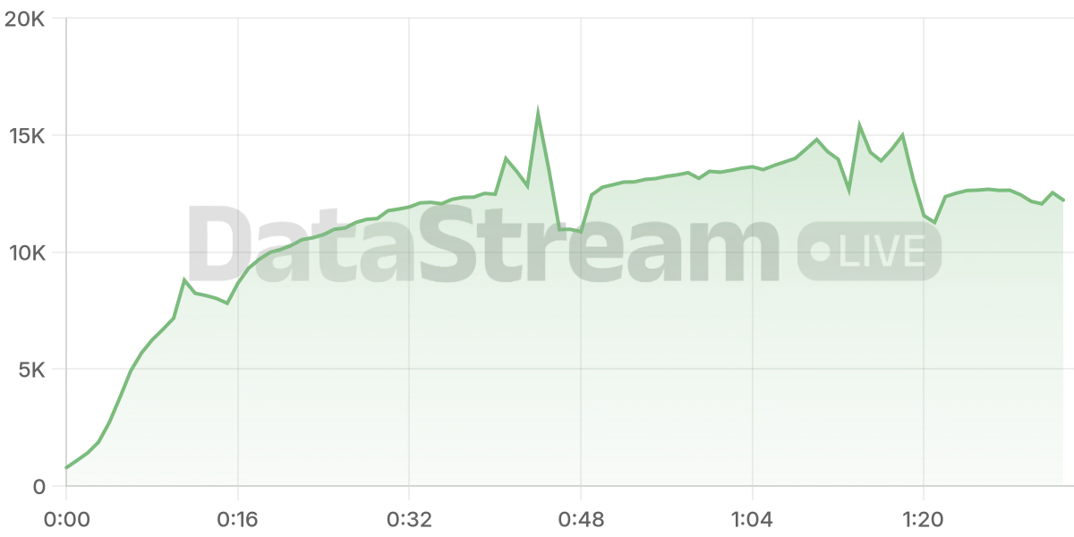 Grafico de conectados del stream