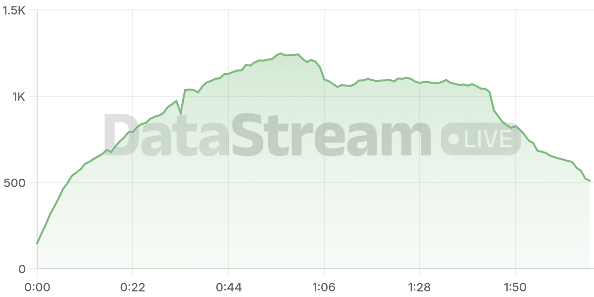 Grafico de conectados del stream