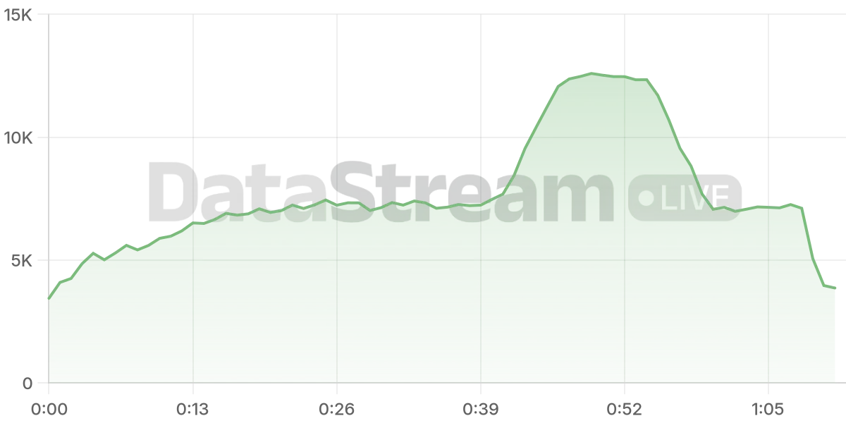 Grafico de conectados del stream