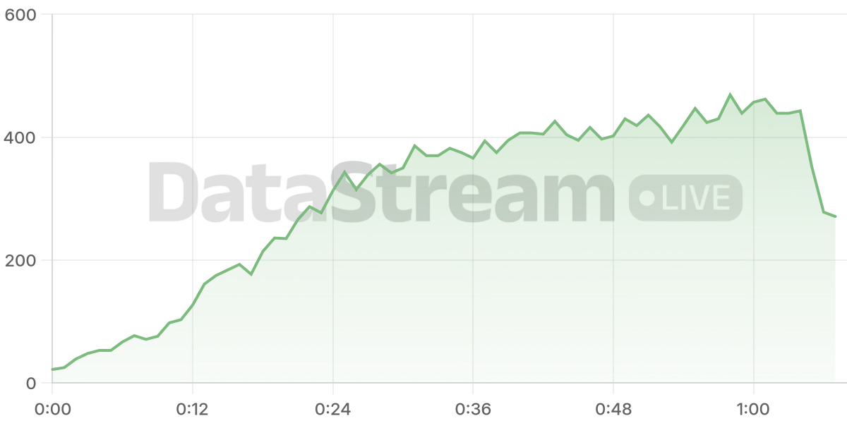 Grafico de conectados del stream