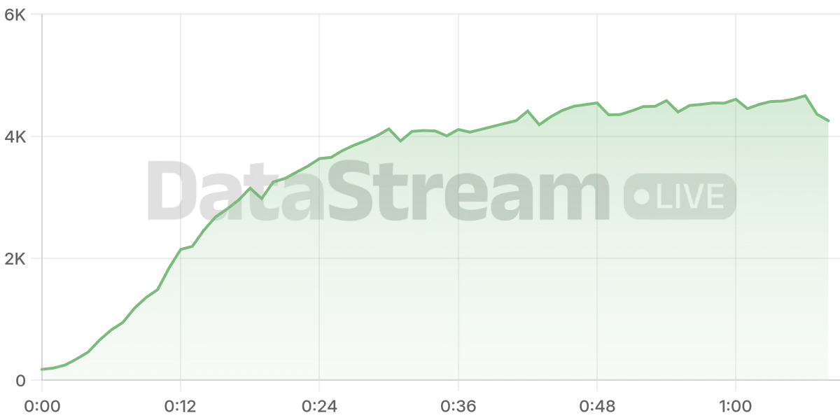 Grafico de conectados del stream
