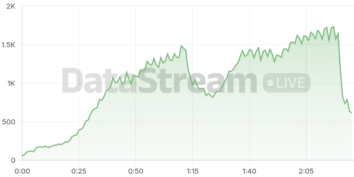 Grafico de conectados del stream