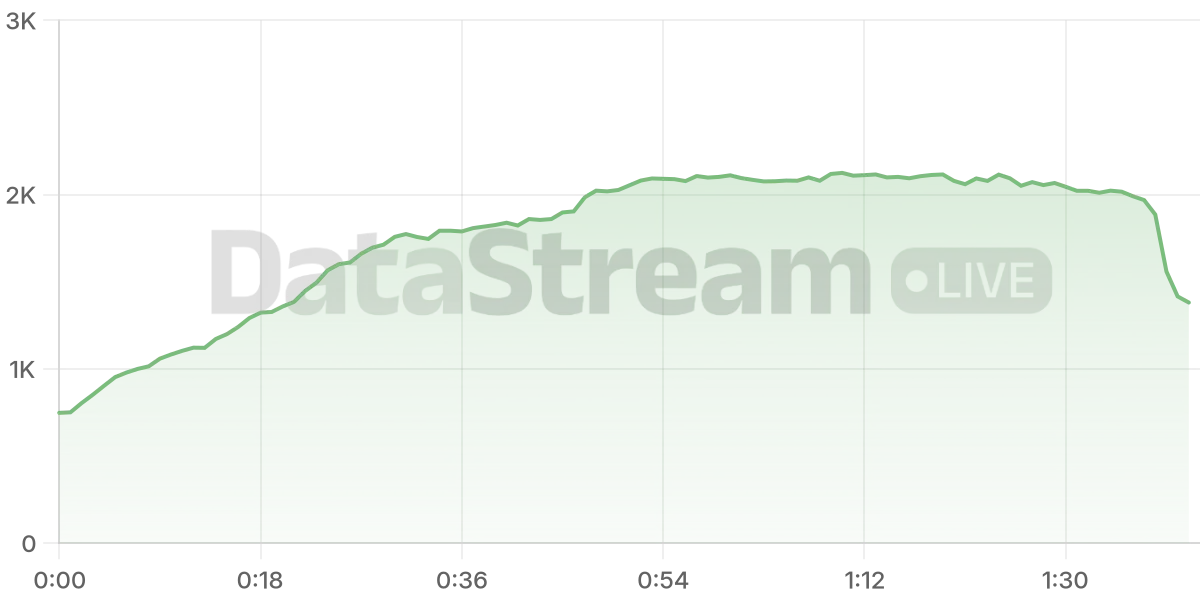 Grafico de conectados del stream