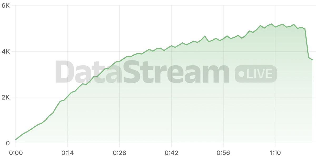 Grafico de conectados del stream