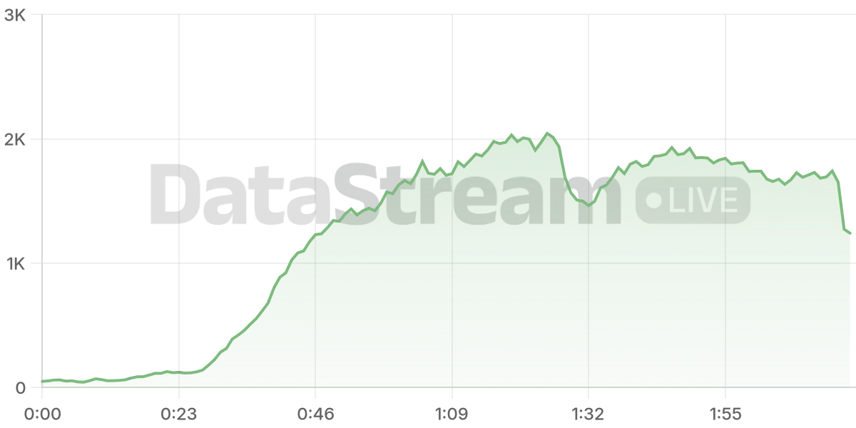 Grafico de conectados del stream