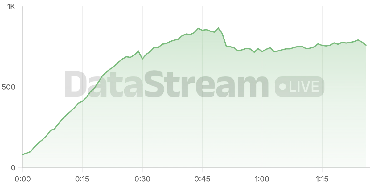 Grafico de conectados del stream