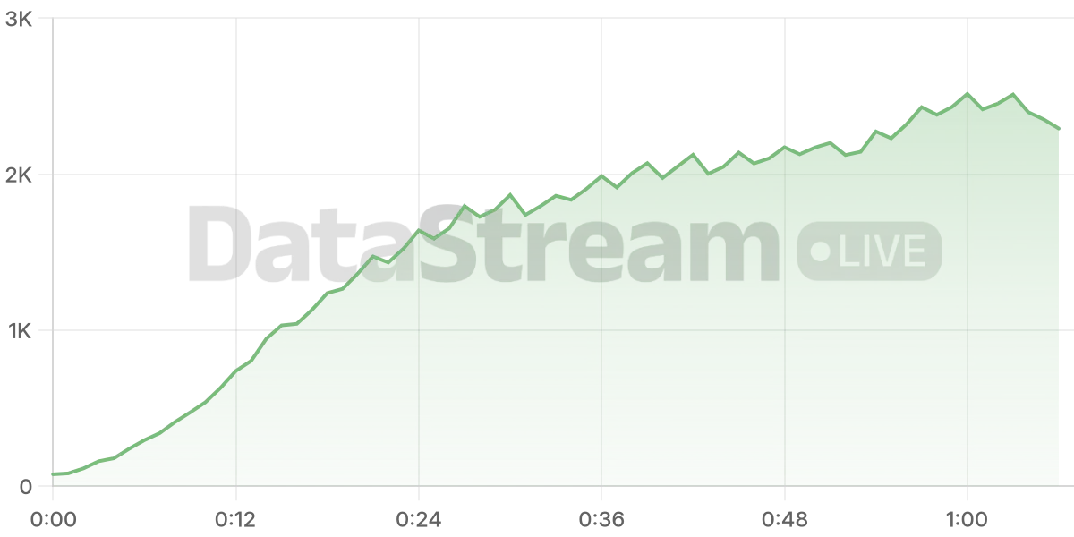 Grafico de conectados del stream
