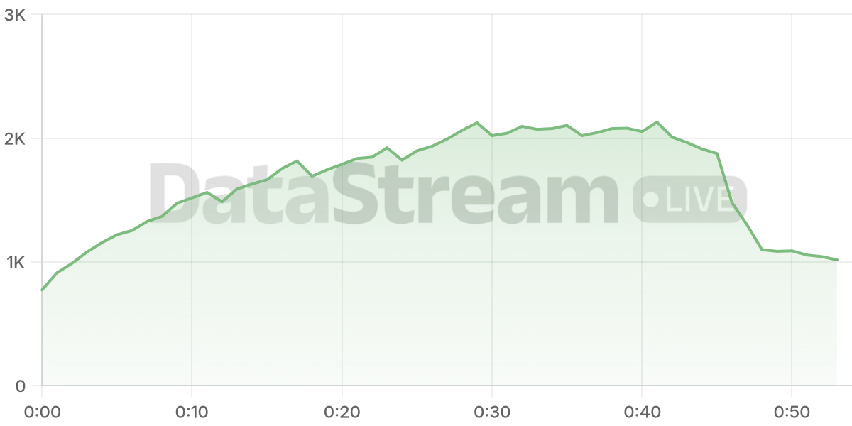 Grafico de conectados del stream