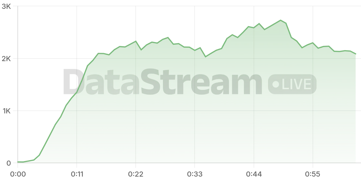 Grafico de conectados del stream