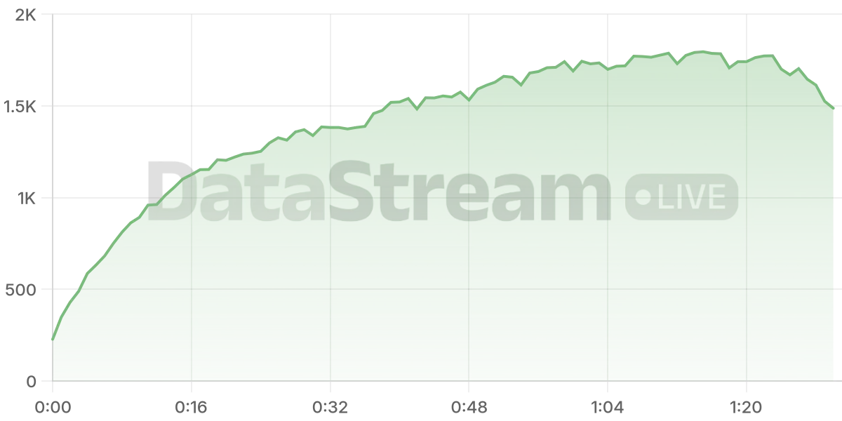 Grafico de conectados del stream