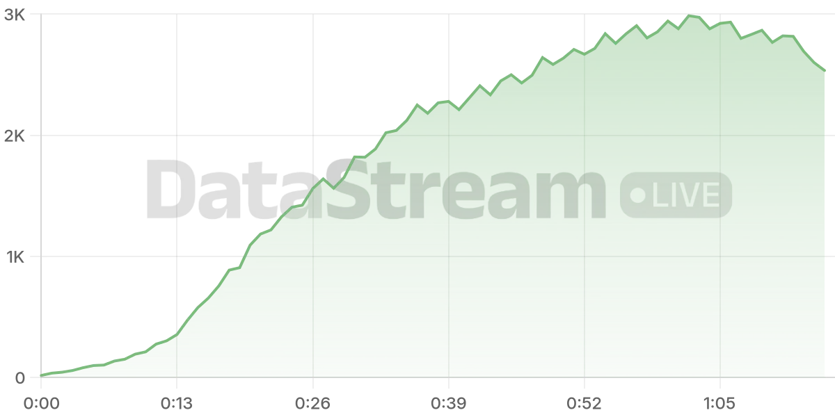 Grafico de conectados del stream
