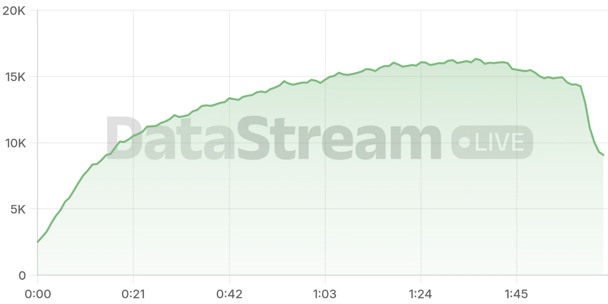 Grafico de conectados del stream