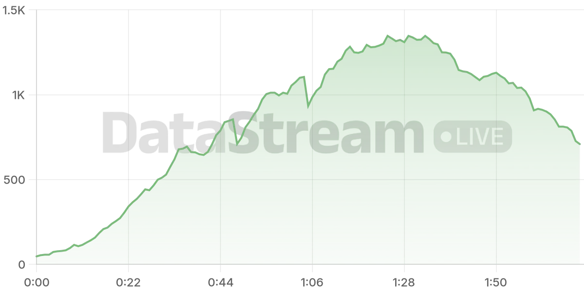 Grafico de conectados del stream