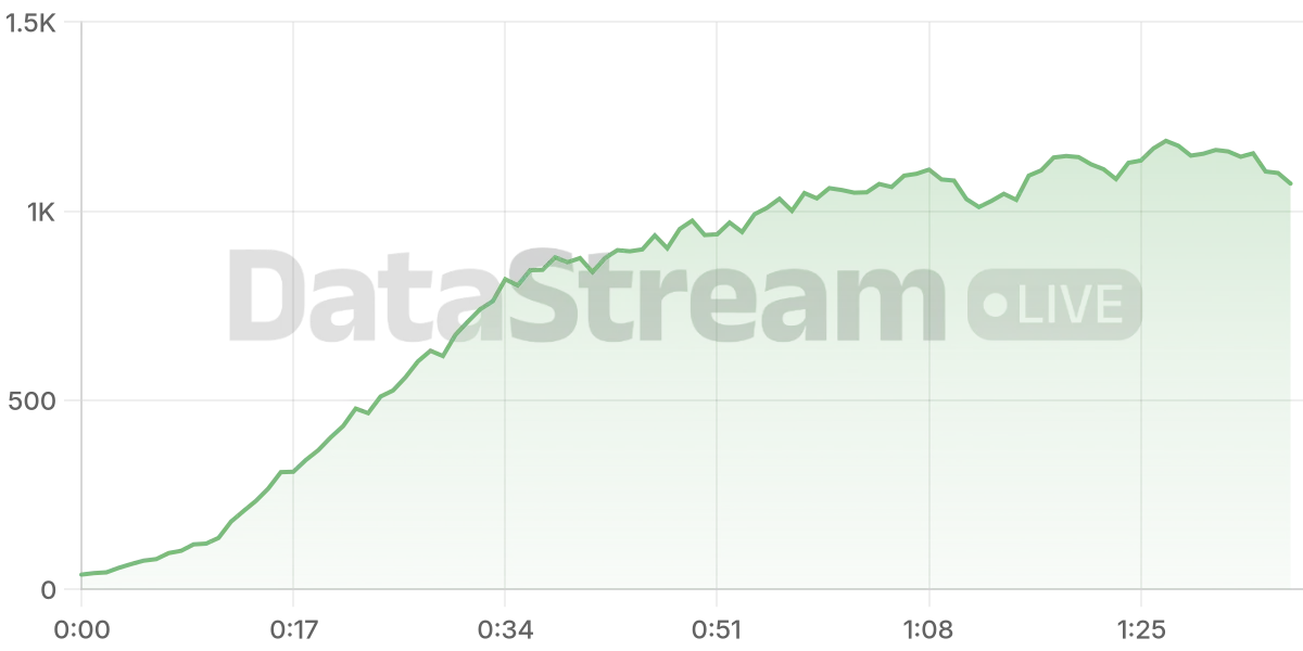 Grafico de conectados del stream