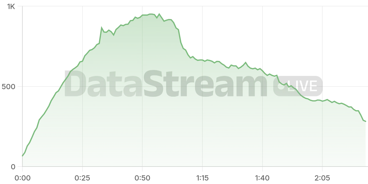 Grafico de conectados del stream