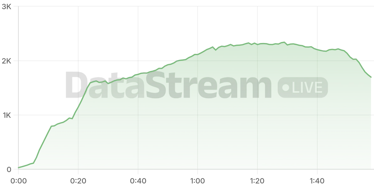 Grafico de conectados del stream