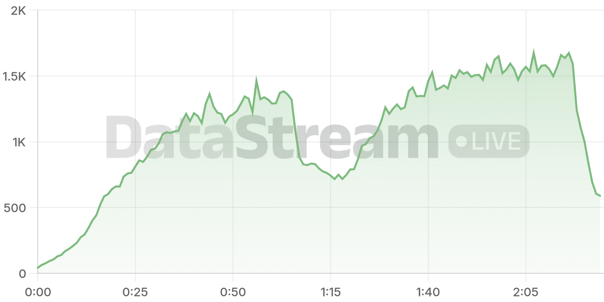 Grafico de conectados del stream