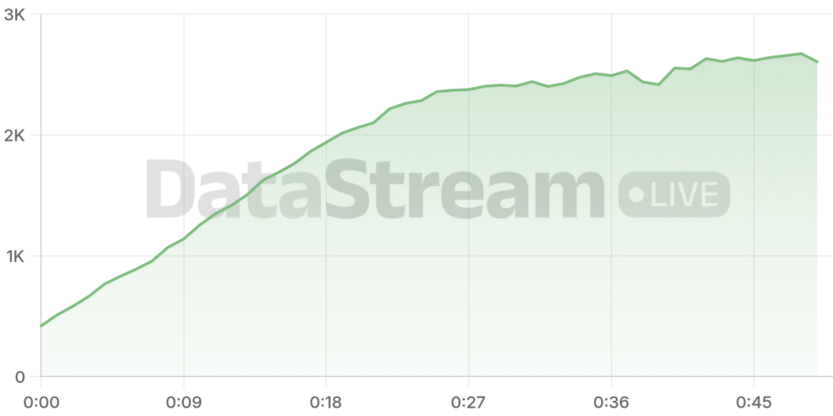 Grafico de conectados del stream