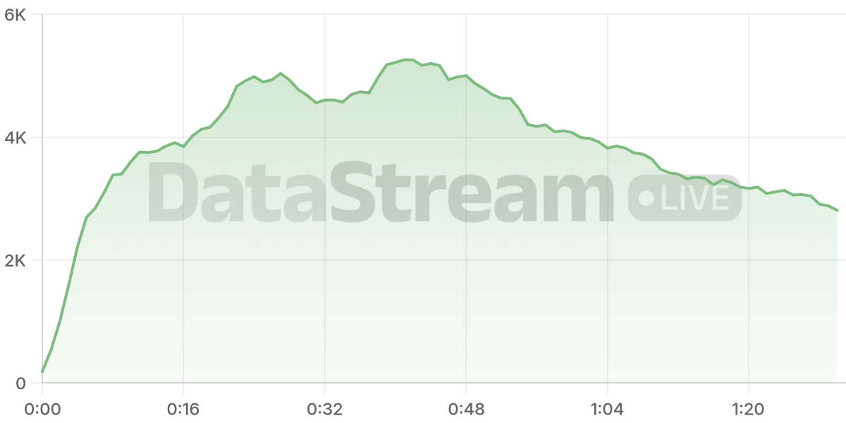 Grafico de conectados del stream