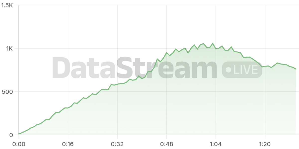 Grafico de conectados del stream