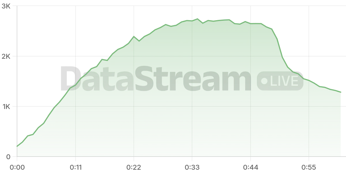 Grafico de conectados del stream