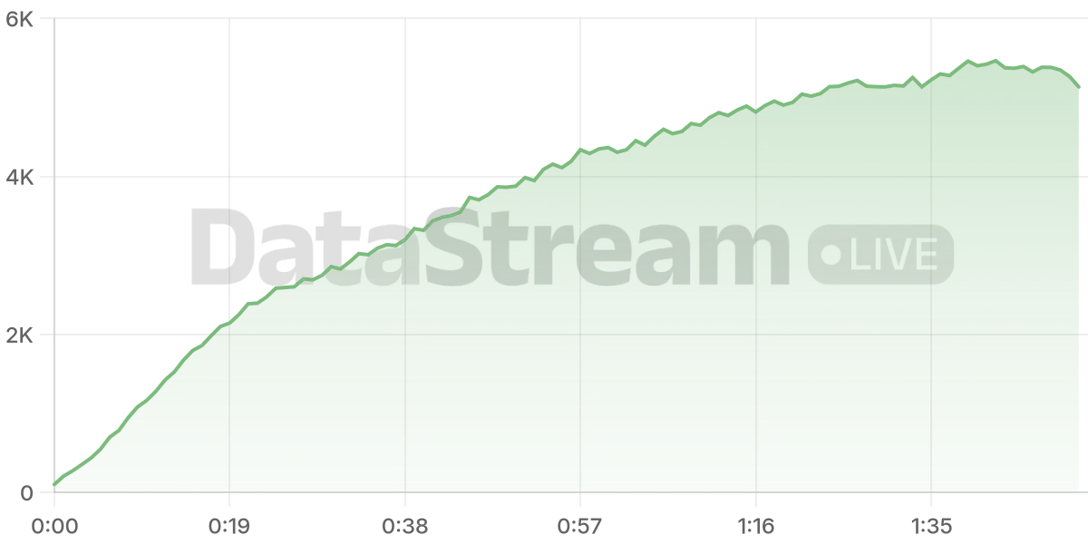 Grafico de conectados del stream