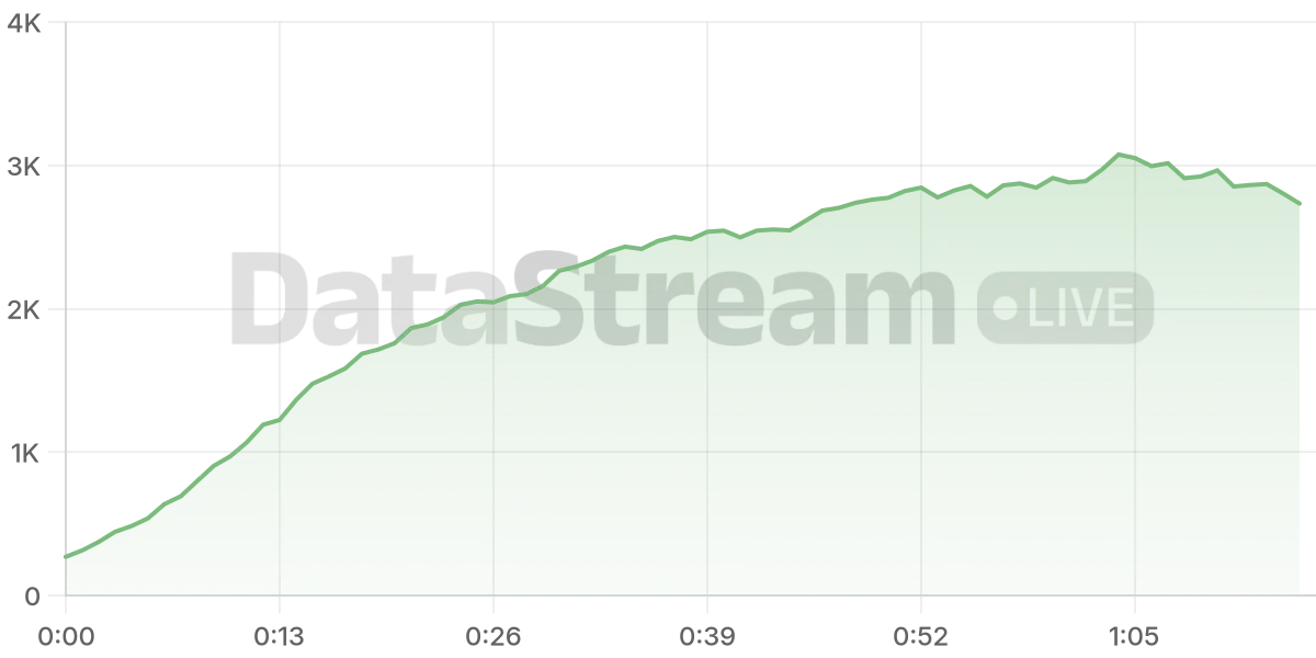 Grafico de conectados del stream