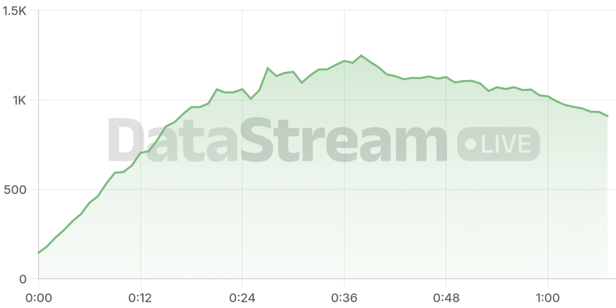 Grafico de conectados del stream