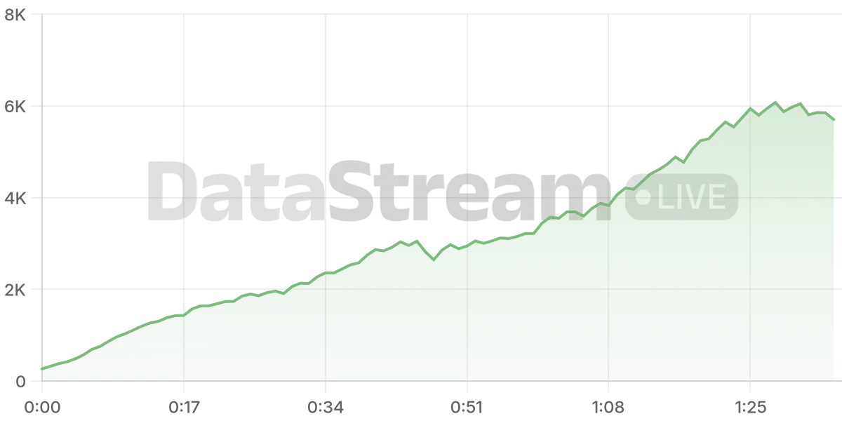 Grafico de conectados del stream
