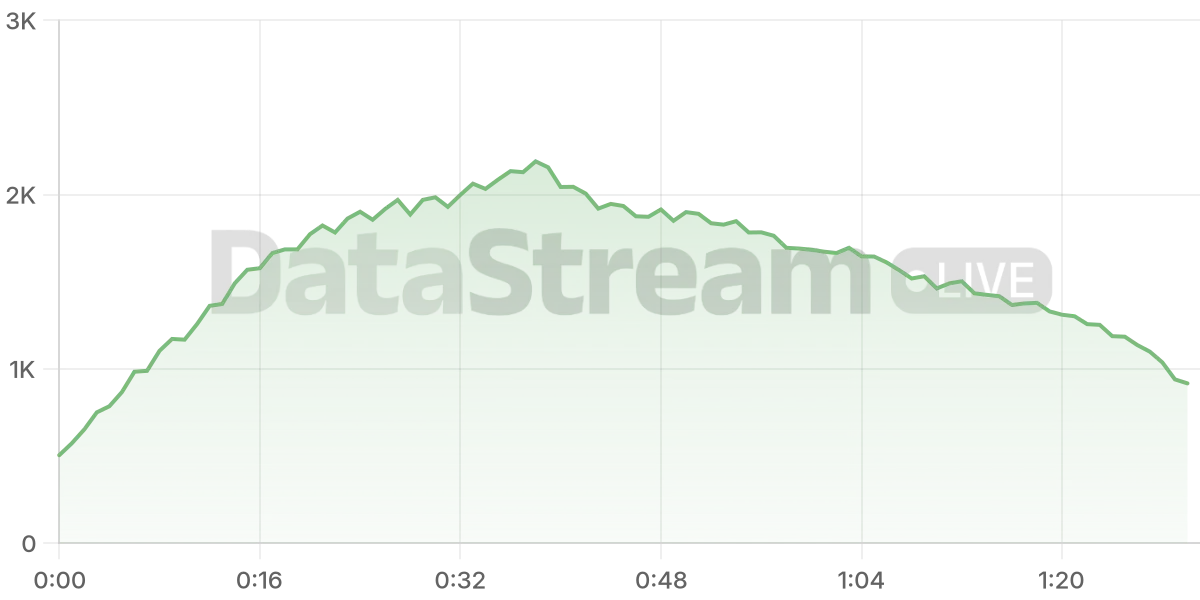Grafico de conectados del stream