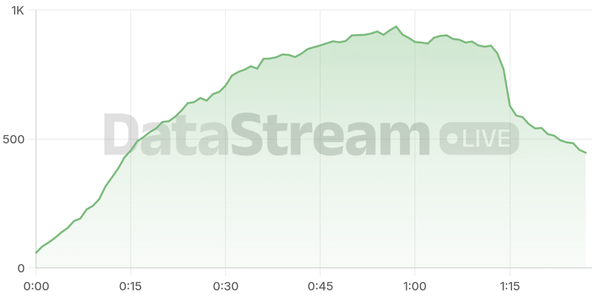 Grafico de conectados del stream