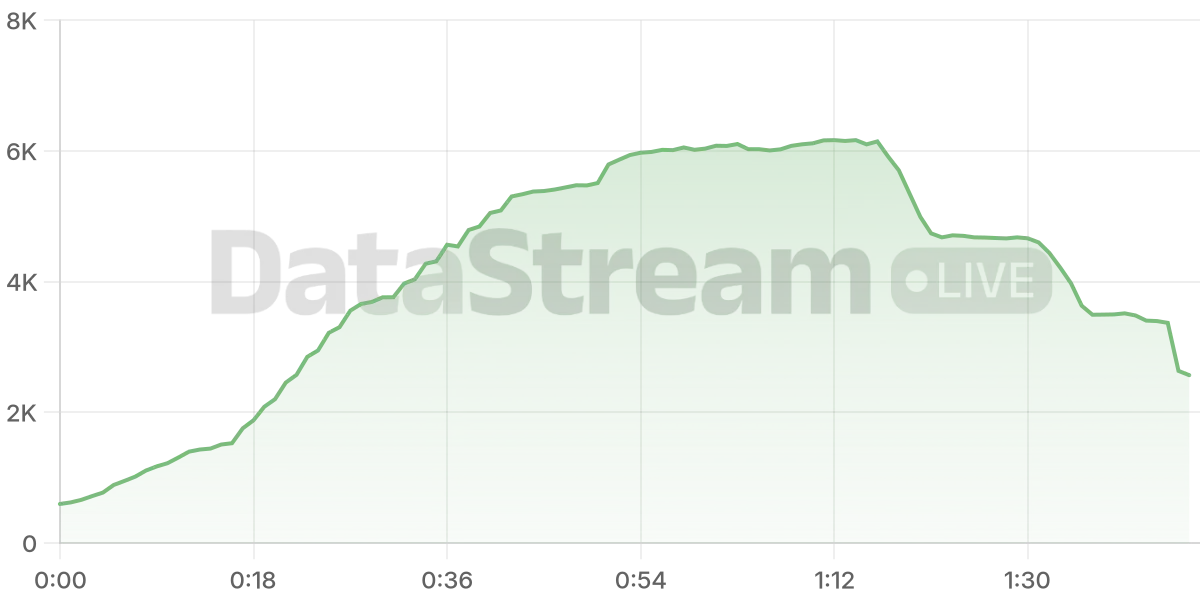 Grafico de conectados del stream