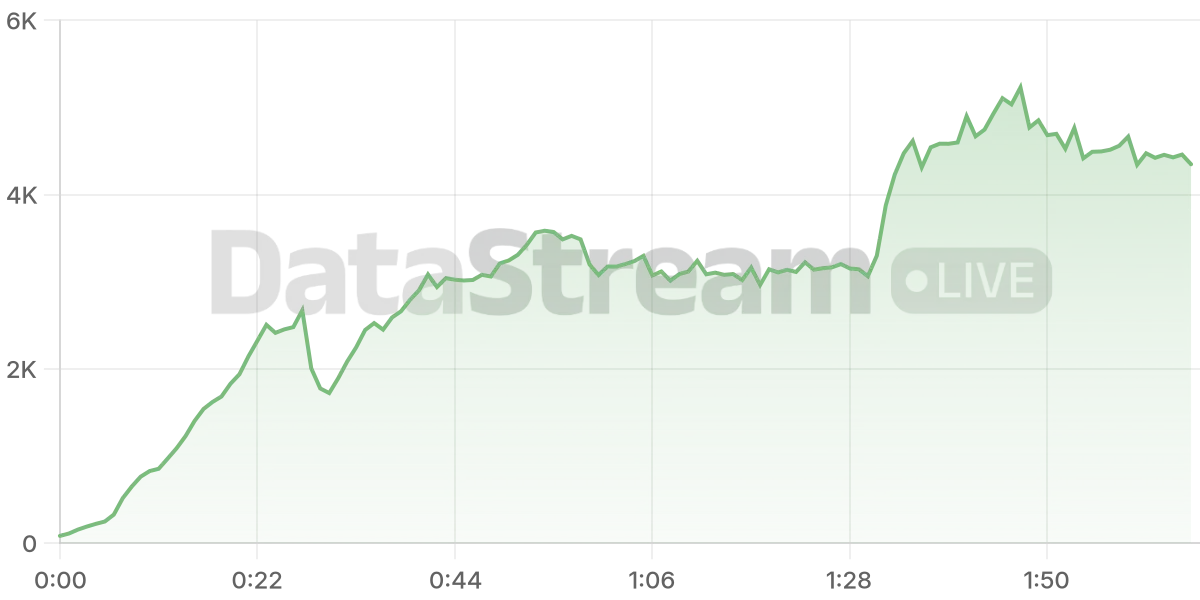 Grafico de conectados del stream