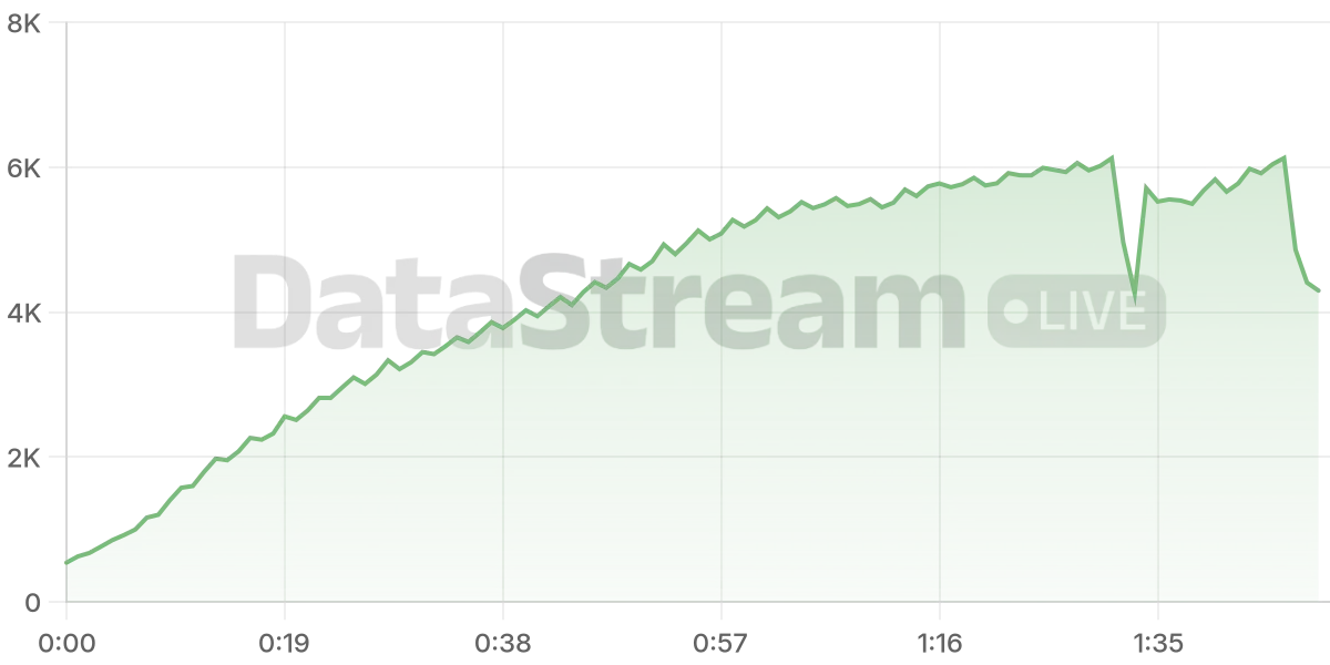 Grafico de conectados del stream