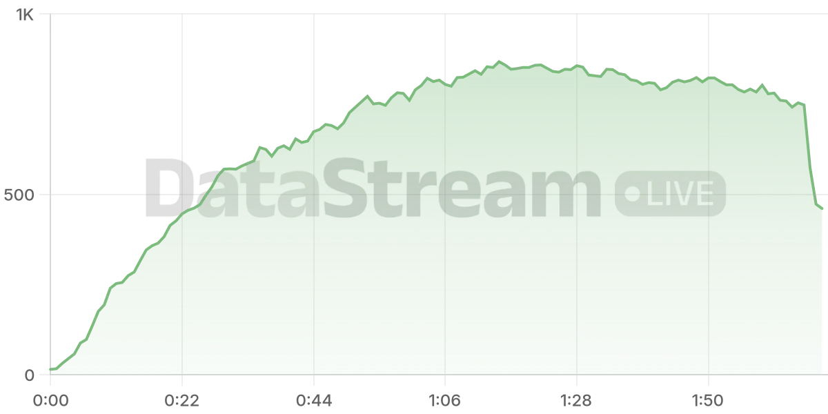 Grafico de conectados del stream