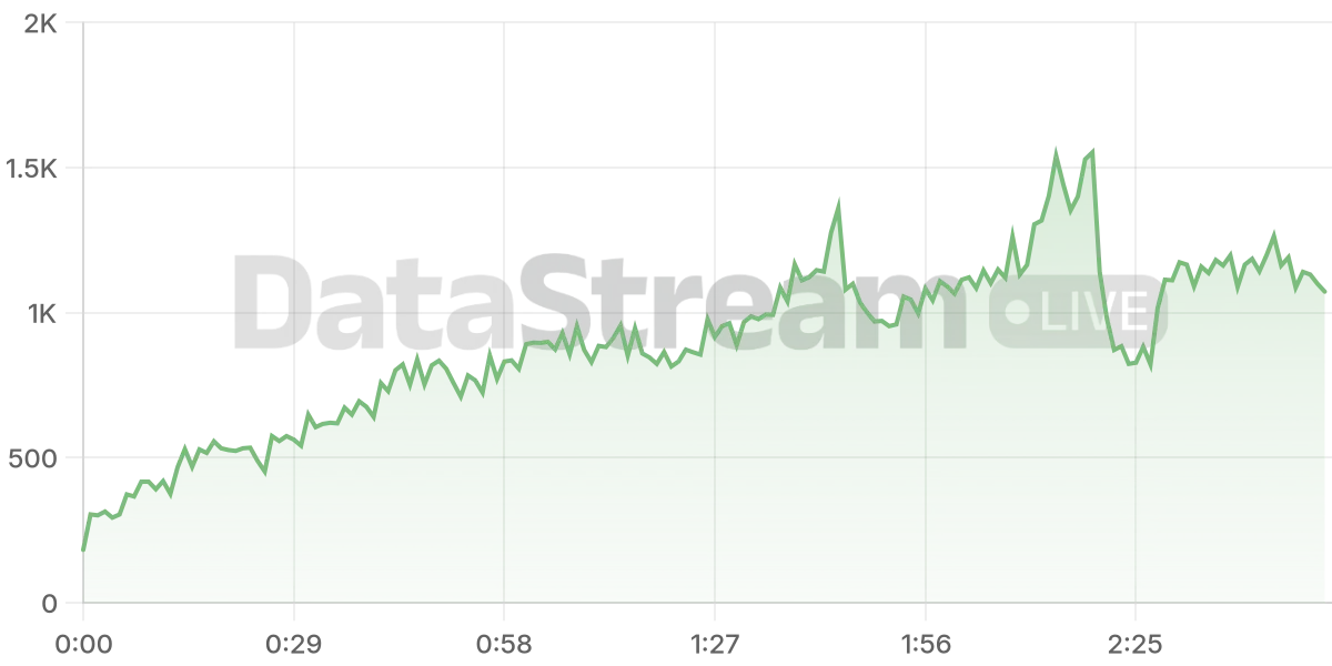 Grafico de conectados del stream