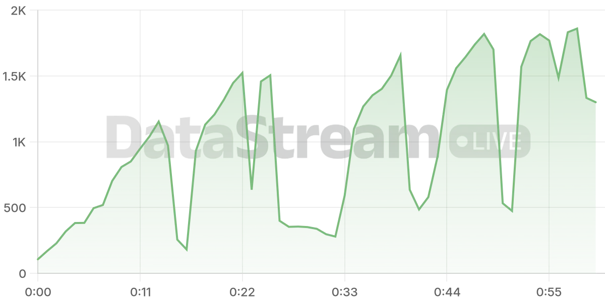 Grafico de conectados del stream
